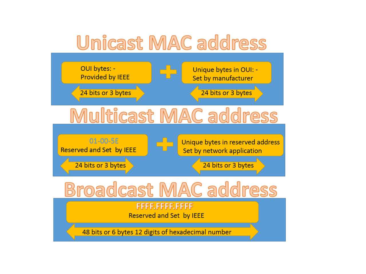 determine the bits for a mac